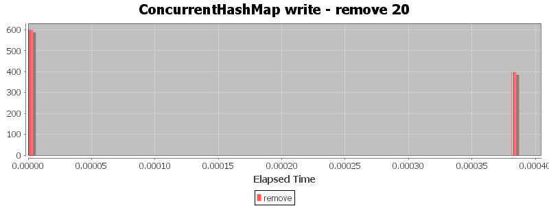 ConcurrentHashMap write - remove 20